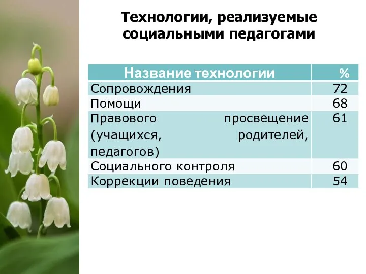 Технологии, реализуемые социальными педагогами