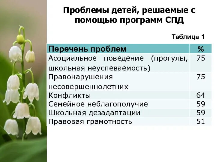 Проблемы детей, решаемые с помощью программ СПД Таблица 1