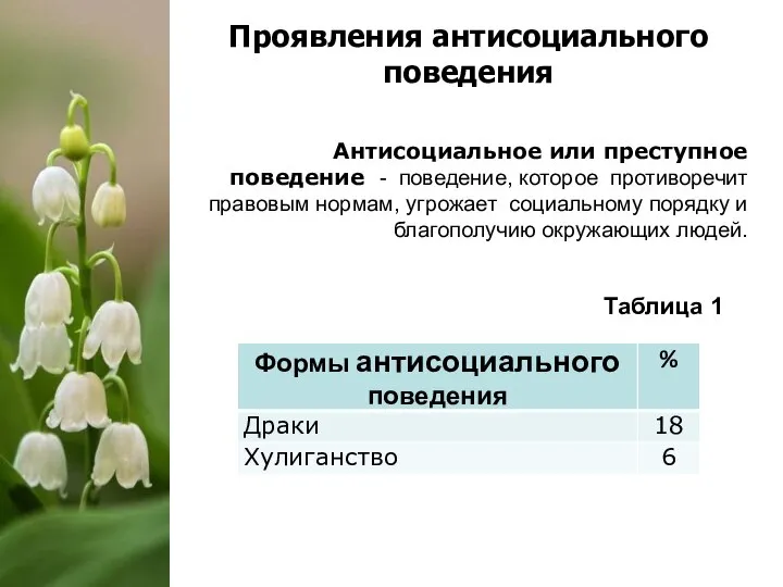 Проявления антисоциального поведения Таблица 1 Антисоциальное или преступное поведение - поведение,