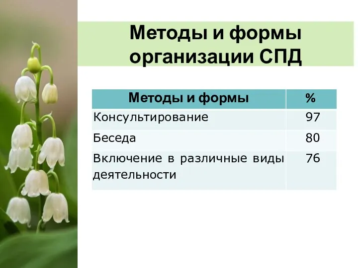 Методы и формы организации СПД