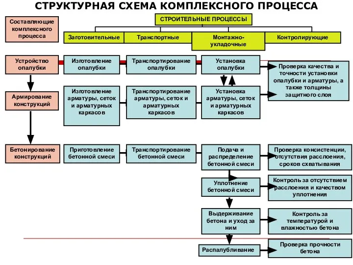 СТРУКТУРНАЯ СХЕМА КОМПЛЕКСНОГО ПРОЦЕССА