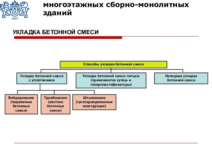 УКЛАДКА БЕТОННОЙ СМЕСИ