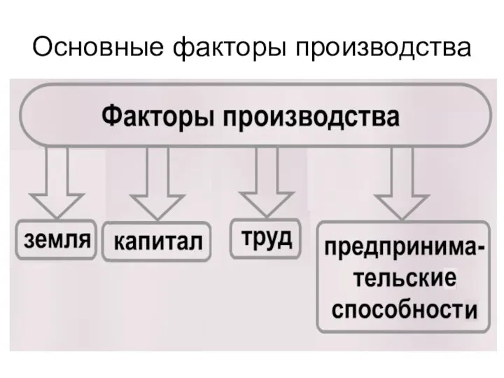 Основные факторы производства