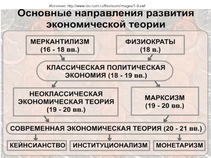 Источник: http://www.ido.rudn.ru/ffec/econ/images/1-9.swf