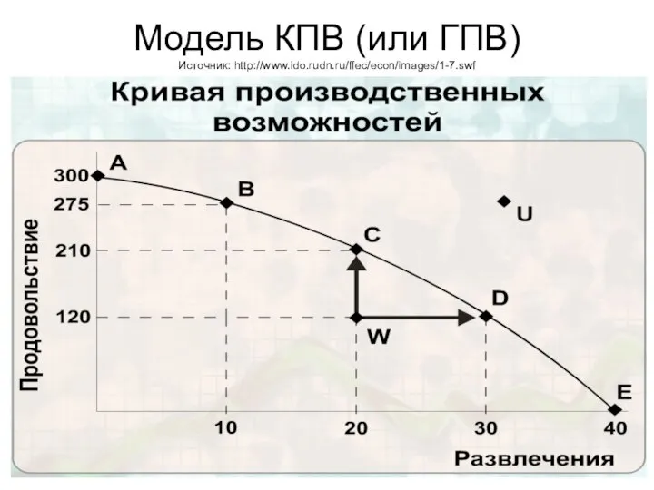 Модель КПВ (или ГПВ) Источник: http://www.ido.rudn.ru/ffec/econ/images/1-7.swf