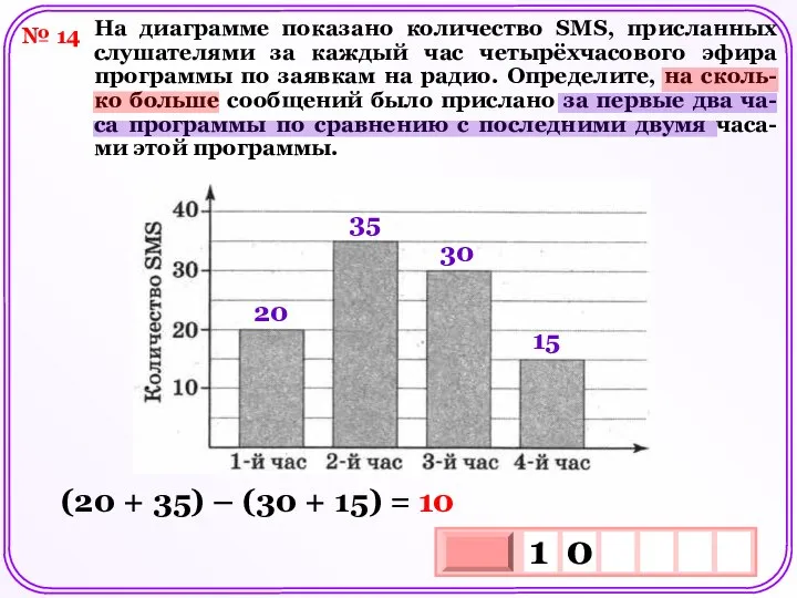 № 14 На диаграмме показано количество SMS, присланных слушателями за каждый