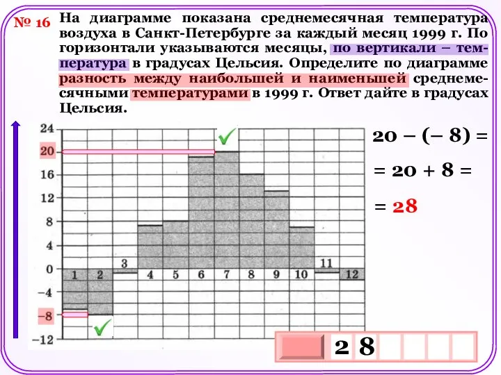 № 16 На диаграмме показана среднемесячная температура воздуха в Санкт-Петербурге за