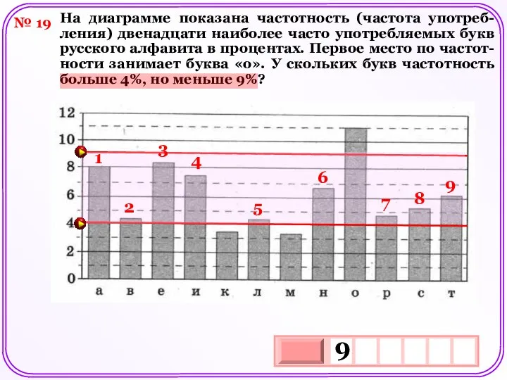 № 19 На диаграмме показана частотность (частота употреб- ления) двенадцати наиболее