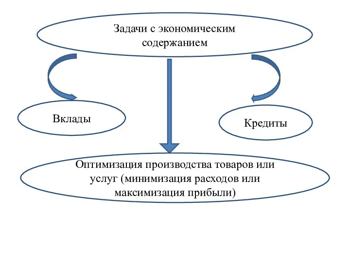 Задачи с экономическим содержанием Вклады Кредиты Оптимизация производства товаров или услуг (минимизация расходов или максимизация прибыли)