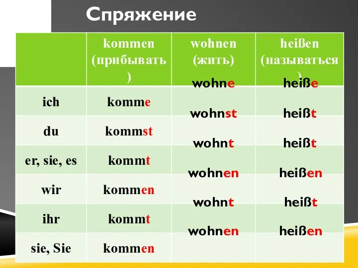 Спряжение глаголов wohne wohnen wohnst wohnt wohnt wohnen heiße heißt heißt heißen heißt heißen