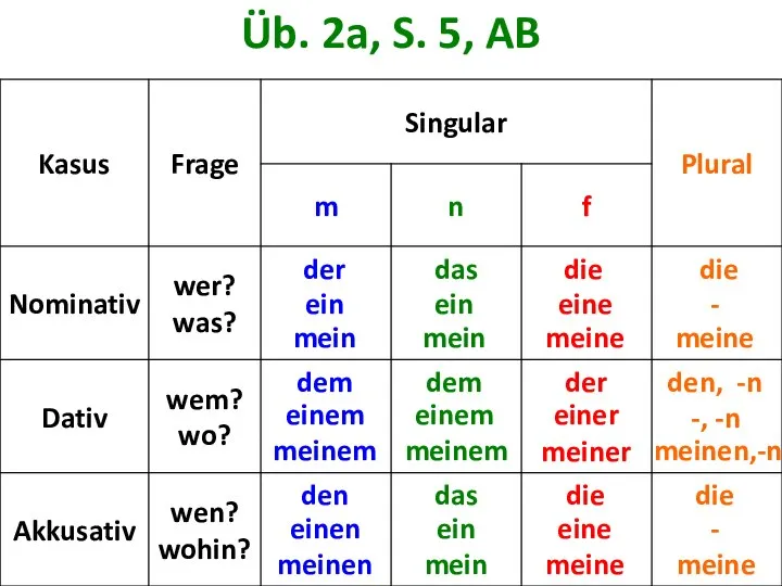 Üb. 2a, S. 5, AB der ein mein das ein mein