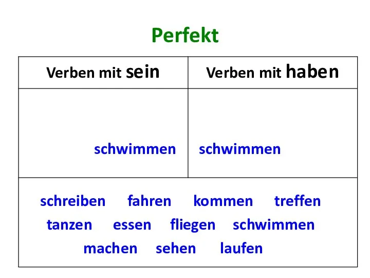 Perfekt schreiben fahren kommen treffen tanzen essen fliegen schwimmen machen sehen laufen schwimmen schwimmen