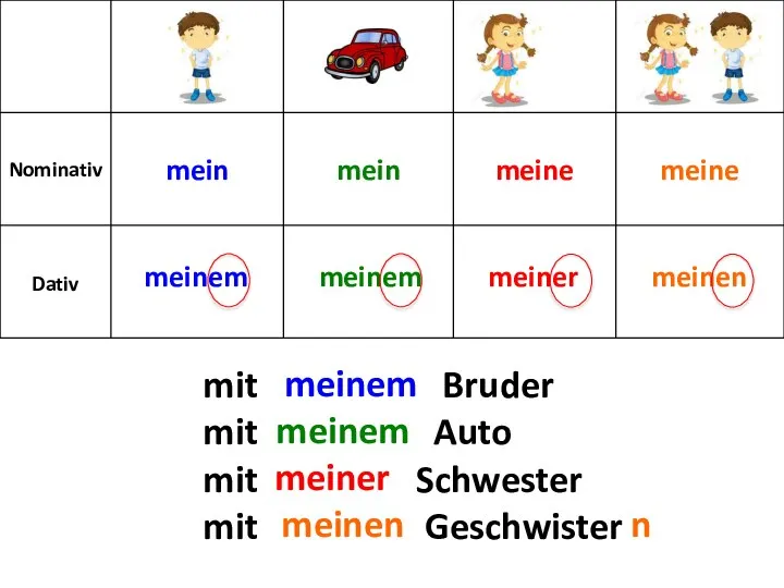 meinem meinem meiner meinen Dativ mit mein... Bruder mit mein... Auto