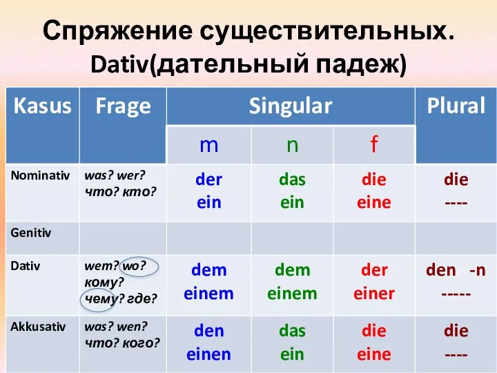 Спряжение существительных. Dativ(дательный падеж)