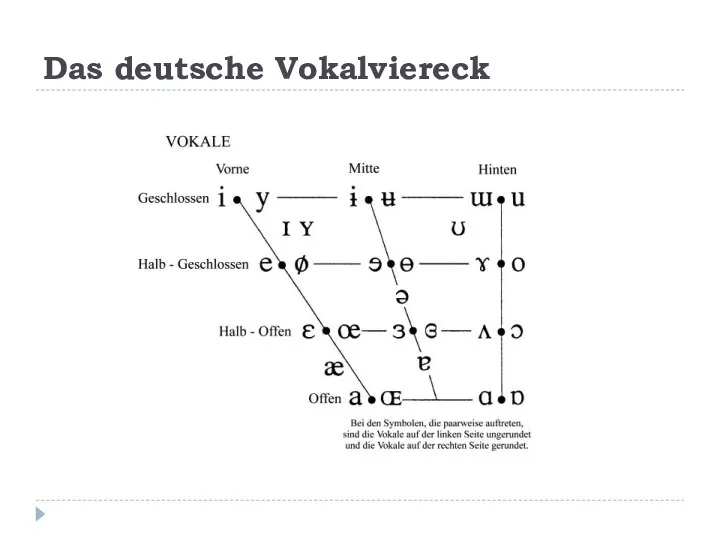 Das deutsche Vokalviereck