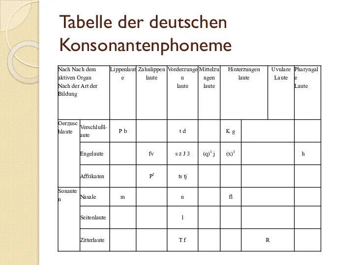 Tabelle der deutschen Konsonantenphoneme