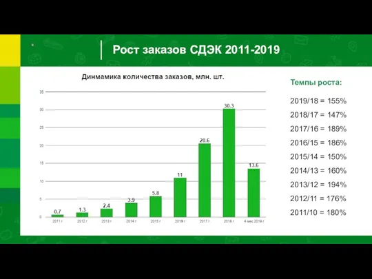 Рост заказов СДЭК 2011-2019 Темпы роста: 2019/18 = 155% 2018/17 =