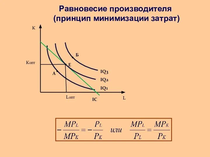 IC Равновесие производителя (принцип минимизации затрат) К А L . .