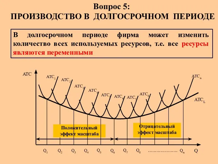 Вопрос 5: ПРОИЗВОДСТВО В ДОЛГОСРОЧНОМ ПЕРИОДЕ В долгосрочном периоде фирма может