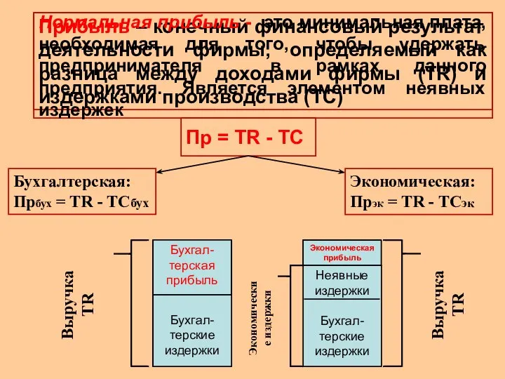 Экономическая прибыль Прибыль – конечный финансовый результат деятельности фирмы, определяемый как