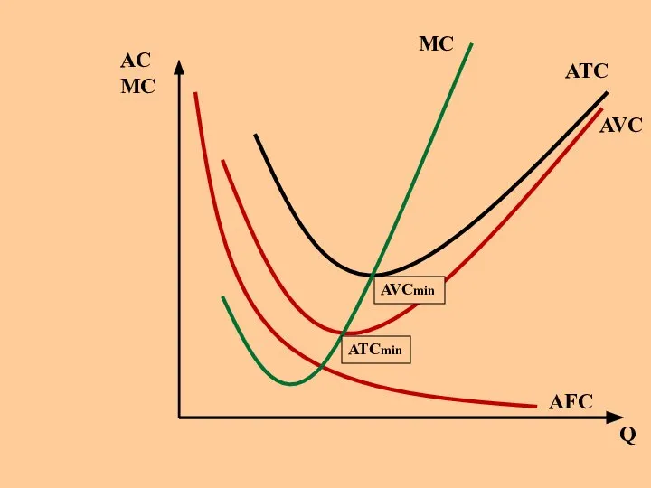 MC AFC ATC Q AC MC AVC AVCmin ATCmin