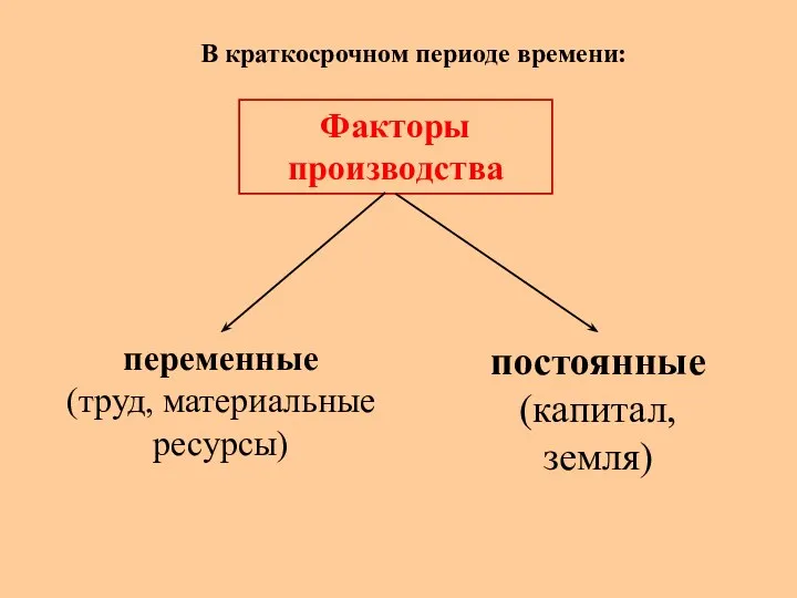 В краткосрочном периоде времени: Факторы производства постоянные (капитал, земля) переменные (труд, материальные ресурсы)