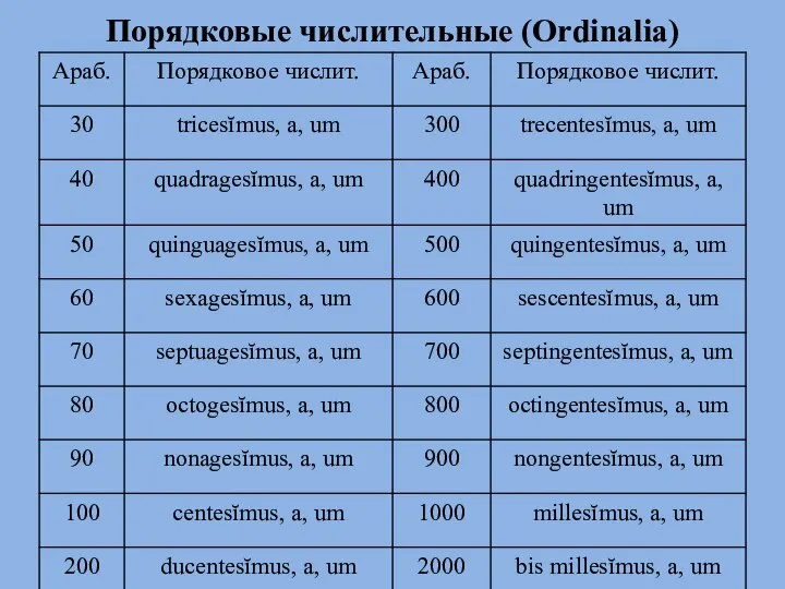 Порядковые числительные (Ordinalia)