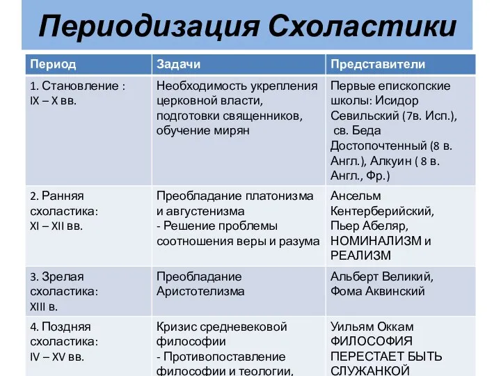 Периодизация Схоластики