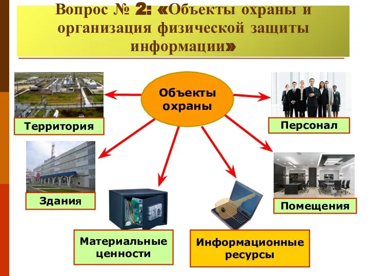 Объекты охраны: Вопрос № 2: «Объекты охраны и организация физической защиты информации»