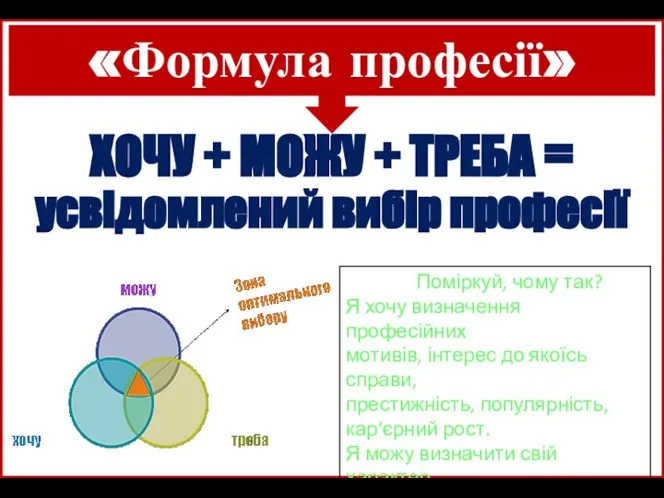 «Формула професії» ХОЧУ + МОЖУ + ТРЕБА = усвідомлений вибір професії