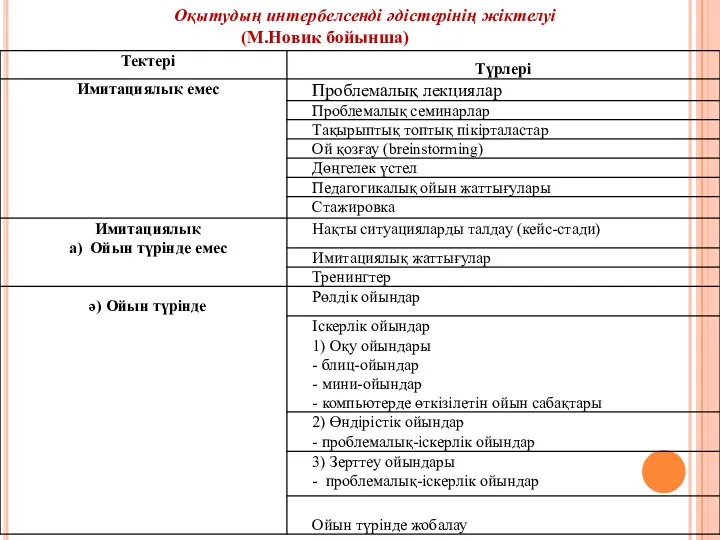 Оқытудың интербелсенді әдістерінің жіктелуі (М.Новик бойынша)