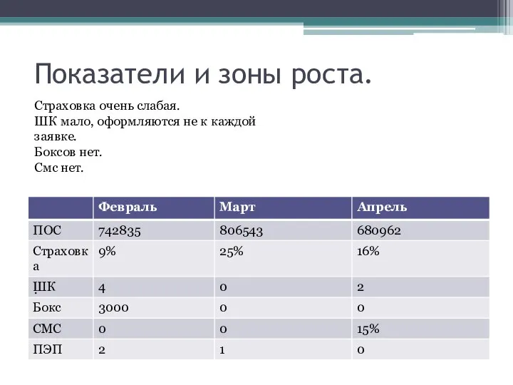 Показатели и зоны роста. . Страховка очень слабая. ШК мало, оформляются