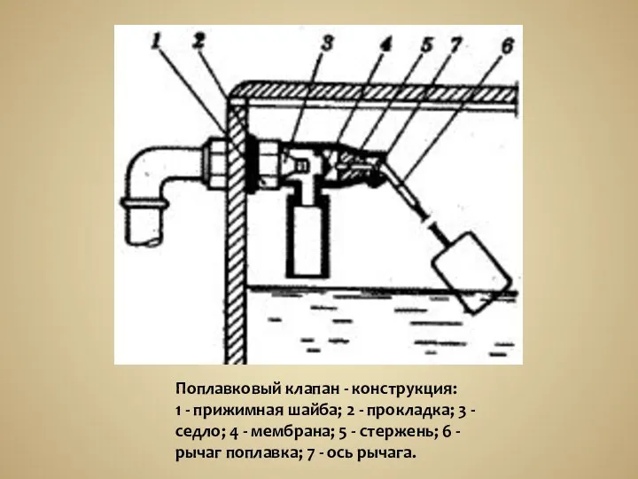 Поплавковый клапан - конструкция: 1 - прижимная шайба; 2 - прокладка;