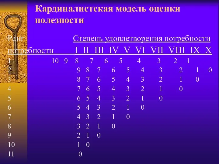 Кардиналистская модель оценки полезности Ранг Степень удовлетворения потребности потребности I II