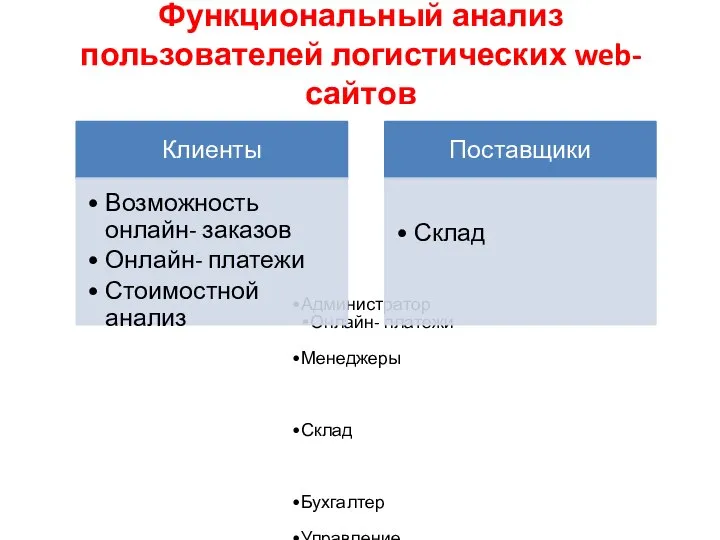 Функциональный анализ пользователей логистических web-сайтов Администратор Онлайн- платежи Менеджеры Склад Бухгалтер Управление