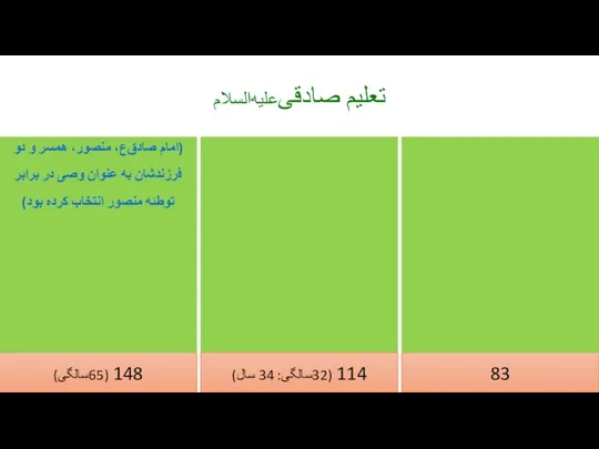 تعلیم صادقی‌علیه‌السلام 148 (65سالگی) 114 (32سالگی: 34 سال) 83 (امام صادق‌ع،