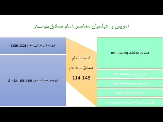 امویان و عباسیان معاصر امام صادق‌علیه‌السلام امامت امام صادق‌علیه‌السلام 114-148