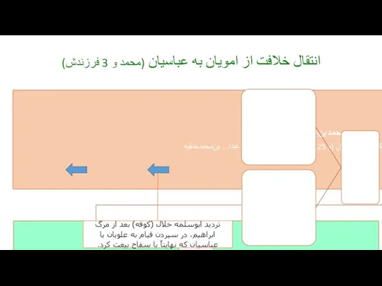 انتقال خلافت از امویان به عباسیان (محمد و 3 فرزندش)