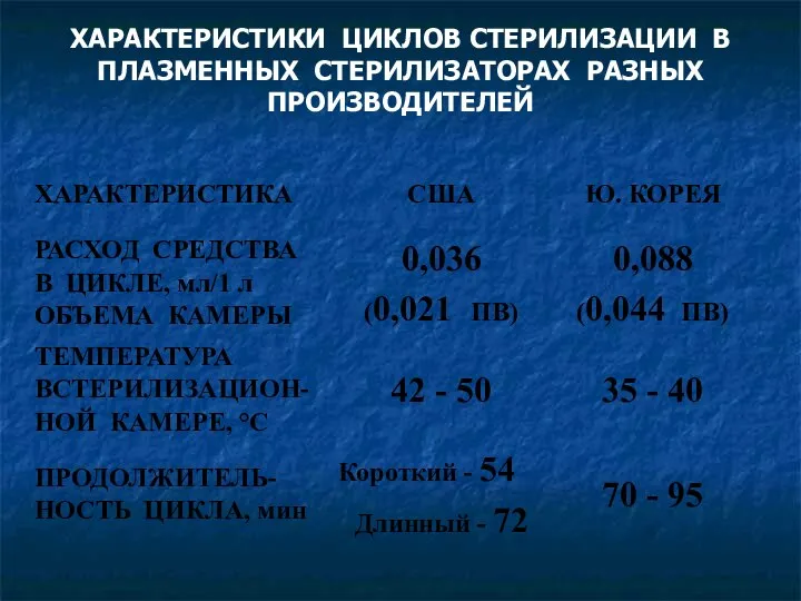 ХАРАКТЕРИСТИКИ ЦИКЛОВ СТЕРИЛИЗАЦИИ В ПЛАЗМЕННЫХ СТЕРИЛИЗАТОРАХ РАЗНЫХ ПРОИЗВОДИТЕЛЕЙ