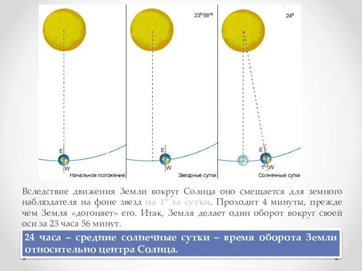 Вследствие движения Земли вокруг Солнца оно смещается для земного наблюдателя на