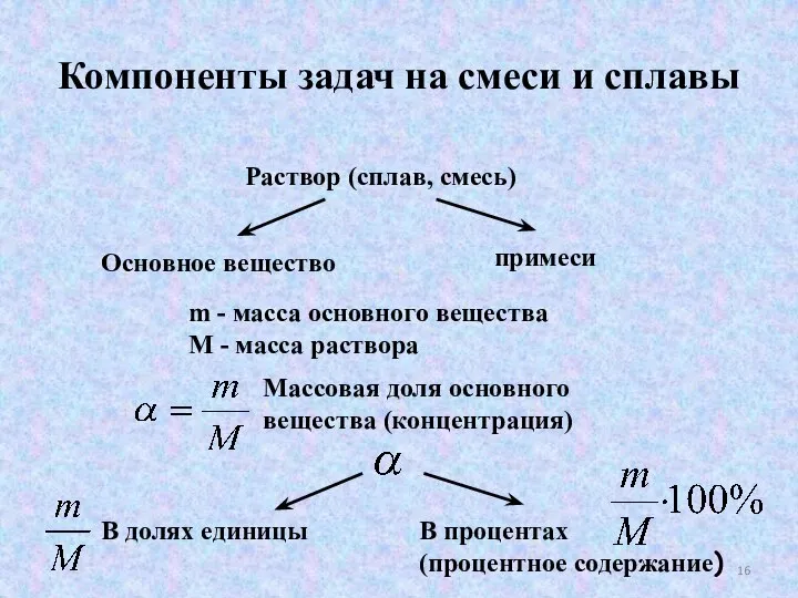 Компоненты задач на смеси и сплавы Раствор (сплав, смесь) Основное вещество