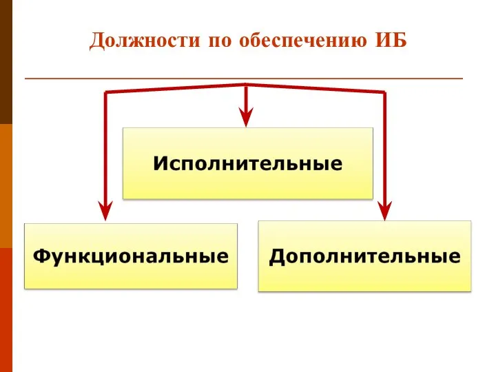 Должности по обеспечению ИБ