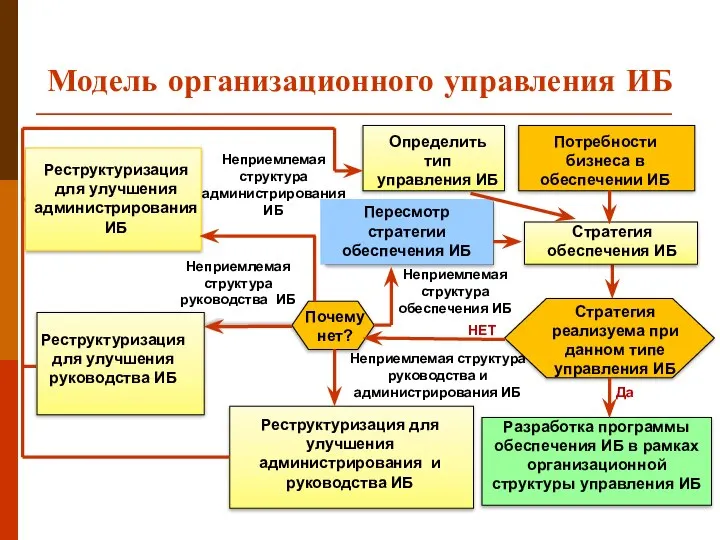 Модель организационного управления ИБ