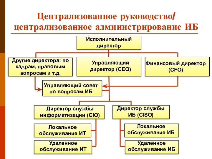 Централизованное руководство/ централизованное администрирование ИБ