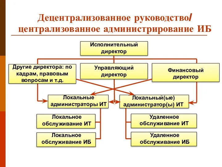 Децентрализованное руководство/ централизованное администрирование ИБ