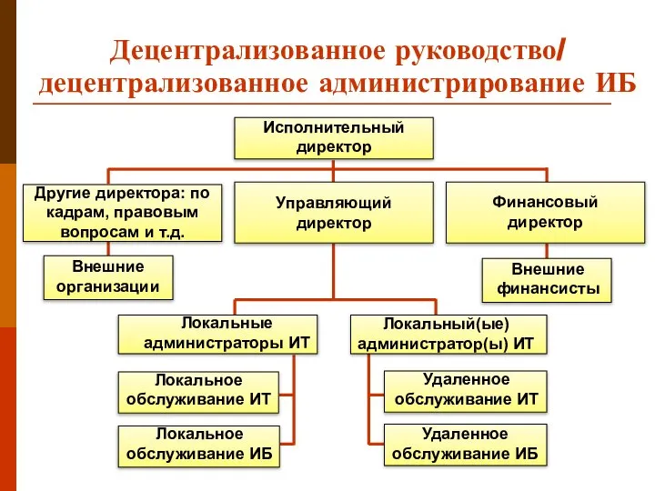 Децентрализованное руководство/ децентрализованное администрирование ИБ