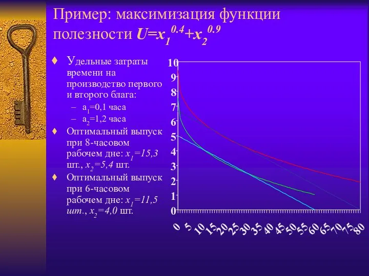 Пример: максимизация функции полезности U=x10.4+x20.9 Удельные затраты времени на производство первого