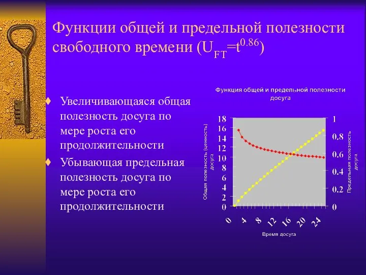 Функции общей и предельной полезности свободного времени (UFT=t0.86) Увеличивающаяся общая полезность