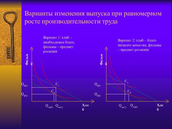 Варианты изменения выпуска при равномерном росте производительности труда Вариант 1: хлеб