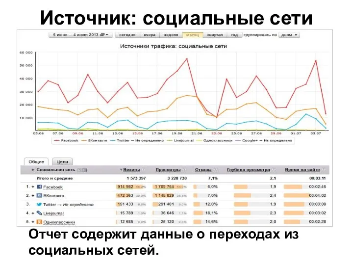 Источник: социальные сети Отчет содержит данные о переходах из социальных сетей.